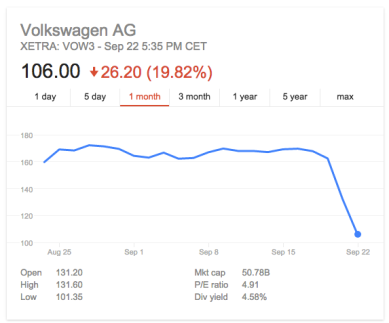 VW stock price drop in the last five days - Source - finance.google.com